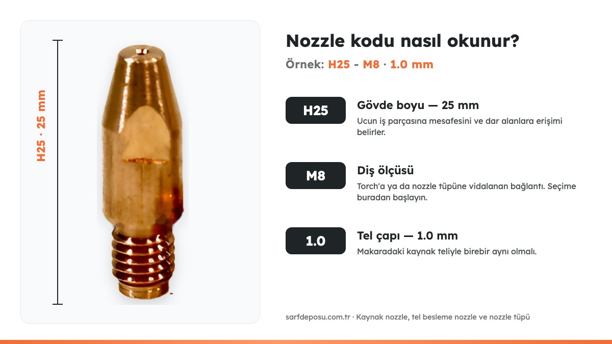 H25-M8 1.0 mm nozzle kodunun anlamı: gövde boyu, diş ölçüsü ve tel çapı